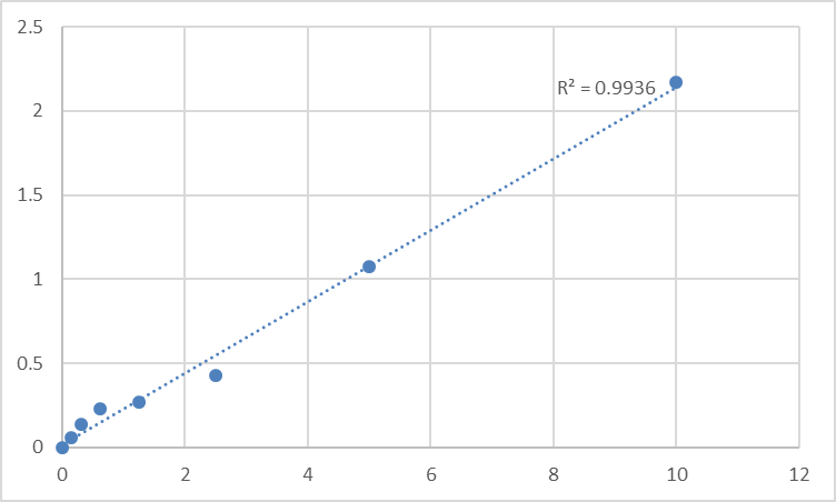 Fig.1. Human SUMO-conjugating enzyme UBC9 (UBE2I/UBC9/UBCE9) Standard Curve.