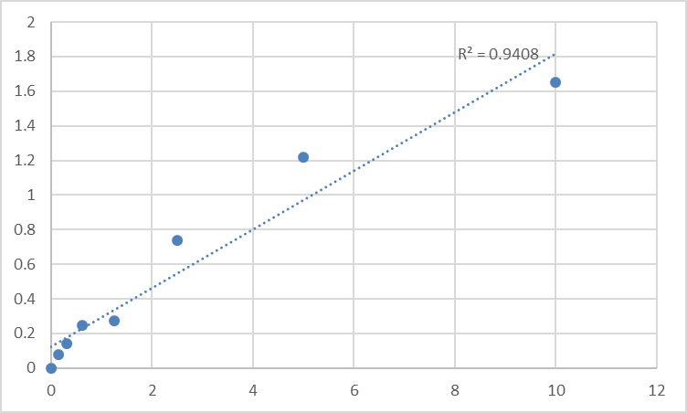 Fig.1. Human Ubiquitin-conjugating enzyme E2 C (UBE2C) Standard Curve.