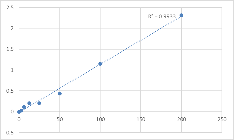 Fig.1. Human Ubiquitin D (UBD) Standard Curve.