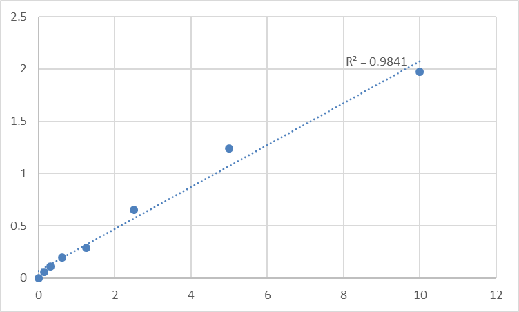 Fig.1. Human Urinary bladder cancer antigen (UBC) Standard Curve.