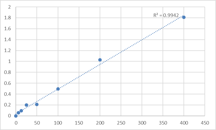 Fig.1. Human Ubiquitin B (UBB) Standard Curve.