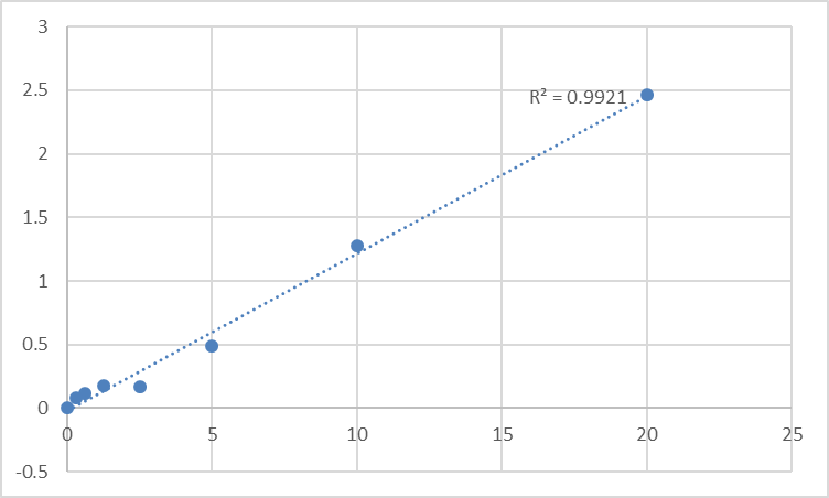 Fig.1. Human Ubiquitin-associated protein 2 (UBAP2) Standard Curve.