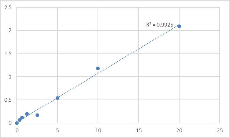 Fig.1. Human Uveal autoantigen with coiled-coil domains and ankyrin repeats (UACA) Standard Curve.