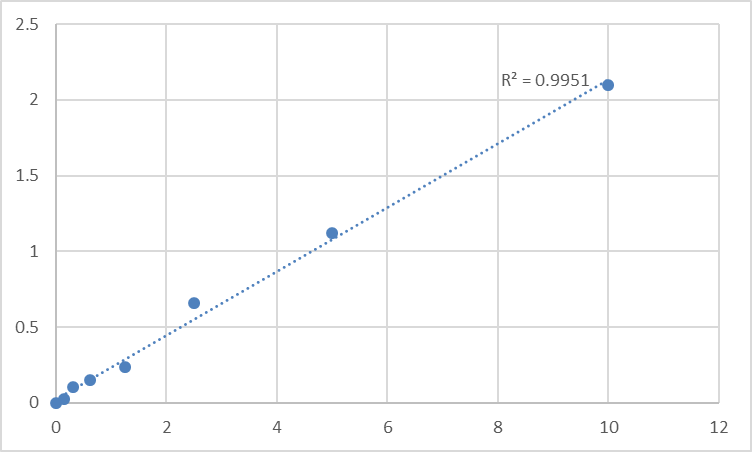 Fig.1. Human TYRO protein tyrosine kinase-binding protein (TYROBP) Standard Curve.