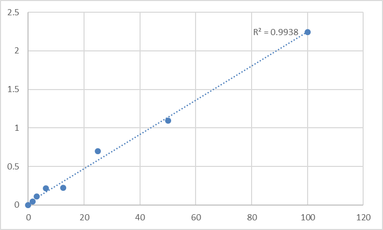 Fig.1. Human Thymidinephosphorylase (TP) Standard Curve.