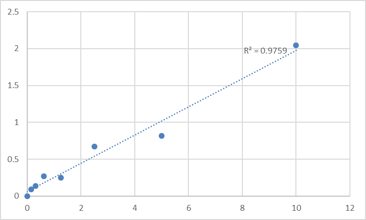 Fig.1. Human Thioredoxin-interacting protein (TXNIP) Standard Curve.