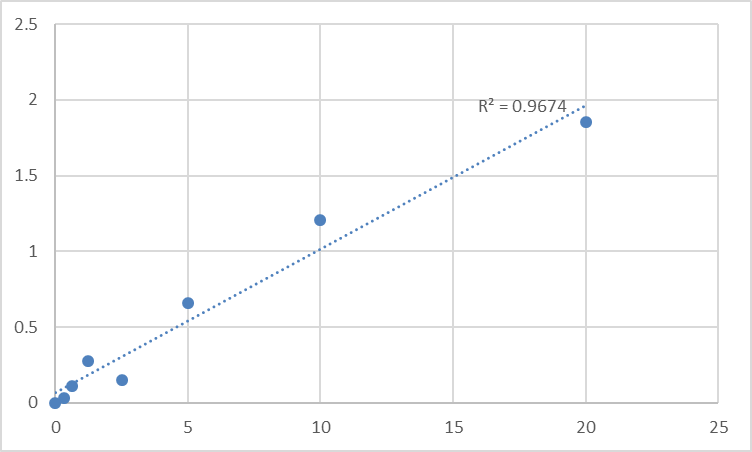 Fig.1. Human Tubulin beta-4 chain (TUBB4) Standard Curve.