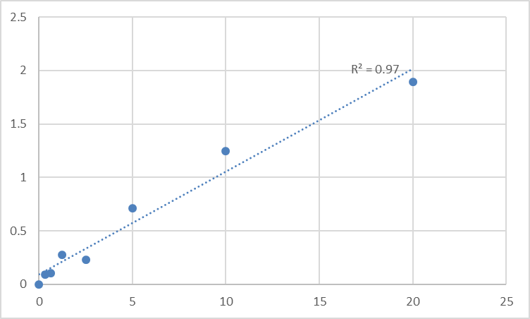 Fig.1. Human Tubby protein homolog (TUB) Standard Curve.