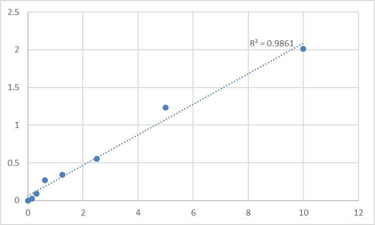 Fig.1. Human Dual specificity protein kinase TTK (TTK) Standard Curve.