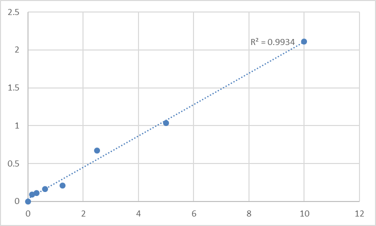 Fig.1. Human Transcription termination factor 1 (TTF1) Standard Curve.