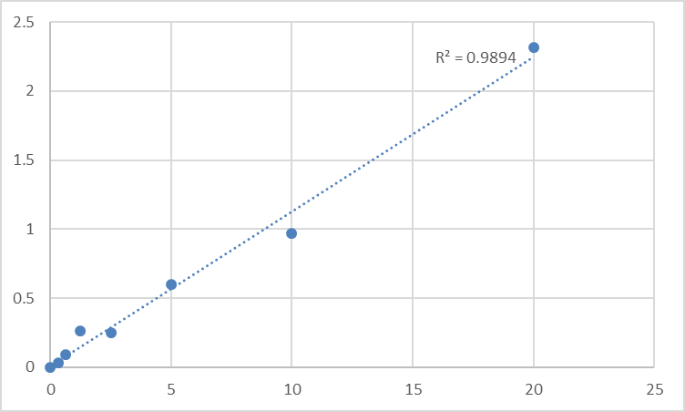 Fig.1. Human Tau-tubulin kinase 2 (TTBK2) Standard Curve.