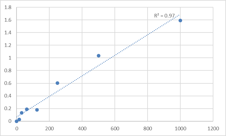 Fig.1. Human Thymic stromal lymphopoietin (TSLP) Standard Curve.