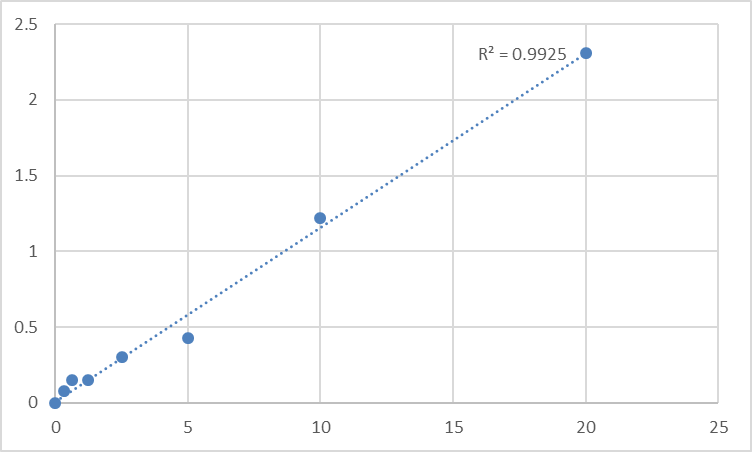 Fig.1. Human Tumor susceptibility gene 101 protein (TSG101) Standard Curve.