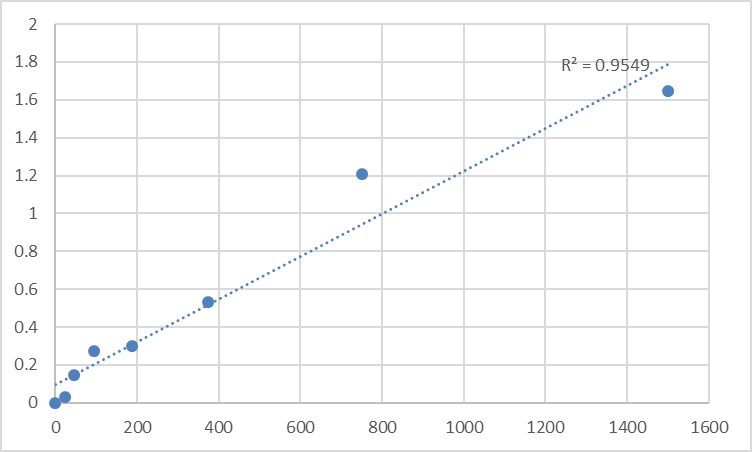 Fig.1. Human TSC22 domain family protein 3 (TSC22D3) Standard Curve.