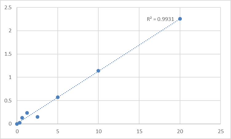 Fig.1. Human Transforming growth factor-beta-stimulated Protein clone-22 (TSC22) Standard Curve.