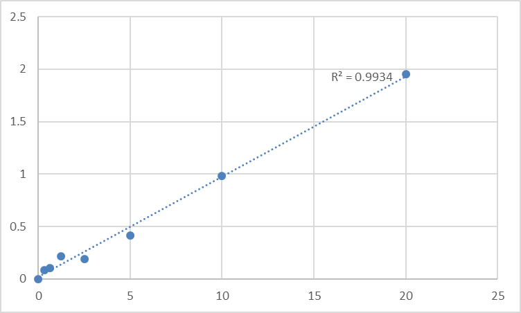 Fig.1. Human Thymidylate synthetase (TS) Standard Curve.