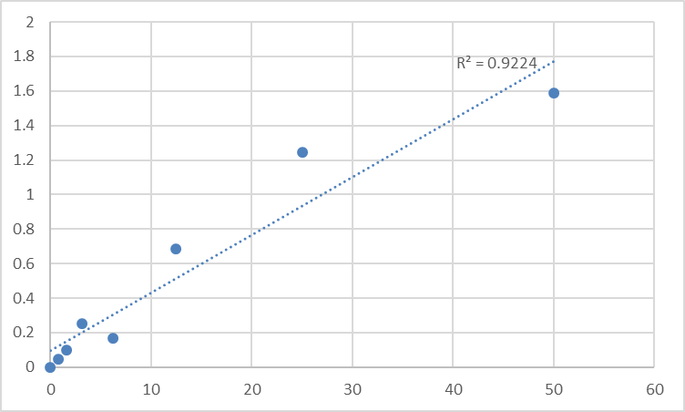 Fig.1. Human Transient receptor potential cation channel subfamily V member 3 (TRPV3) Standard Curve.