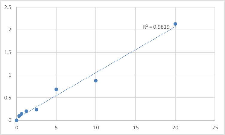 Fig.1. Human Transient receptor potential cation channel subfamily V member 1 (TrpV1) Standard Curve.