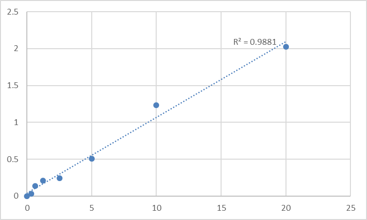 Fig.1. Human Transient receptor potential cation channel subfamily M member 8 (TRPM8) Standard Curve.