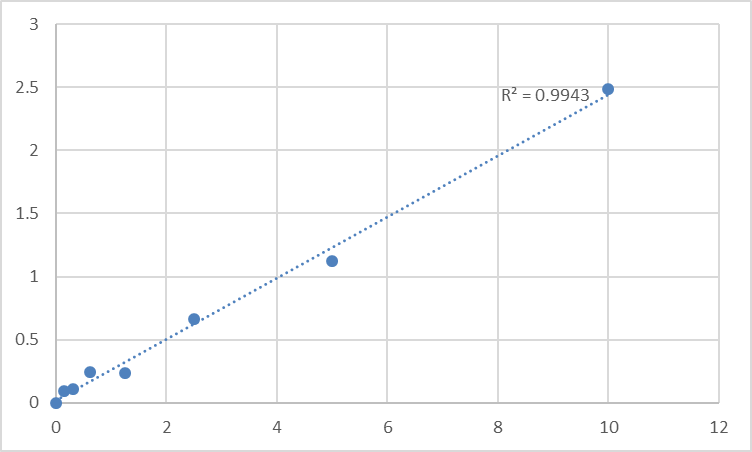 Fig.1. Human Transient receptor potential cation channel subfamily M member 1 (TRPM1) Standard Curve.