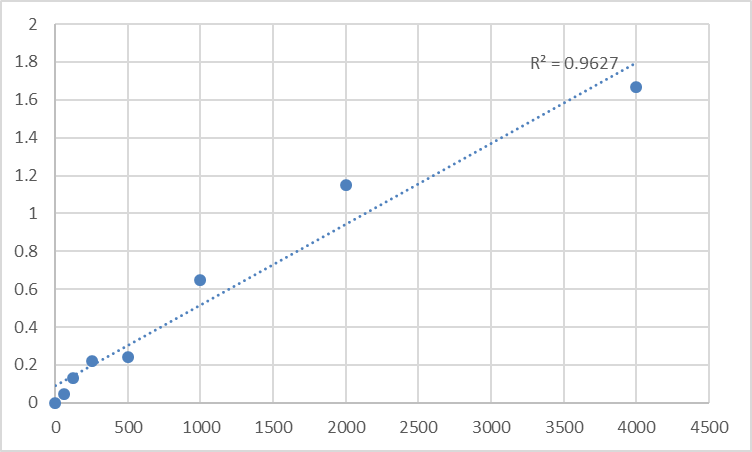 Fig.1. Human Triggering receptor expressed on myeloid cells 2 (TREM2) Standard Curve.