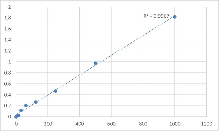 Fig.1. Human Triggering Receptor Expresses on Myeloid Cells-1 (TREM-1) Standard Curve.