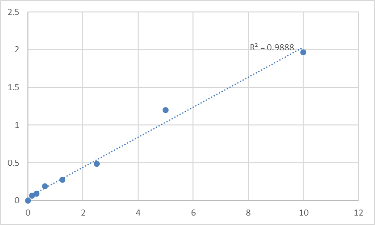 Fig.1. Human Translocating chain-associated membrane protein 1 (TRAM1) Standard Curve.