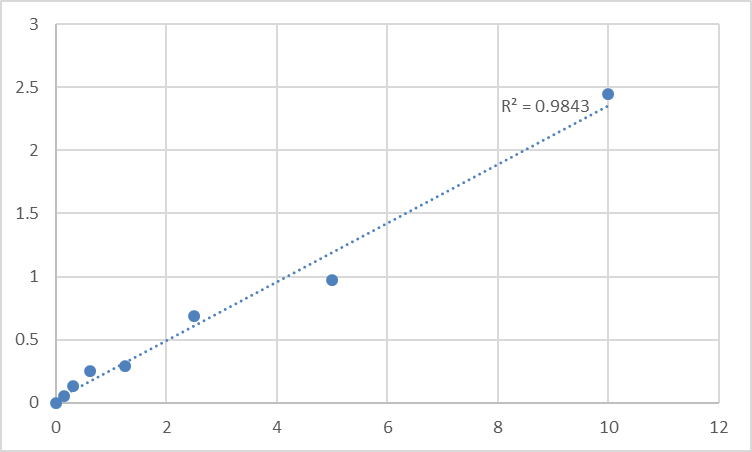 Fig.1. Human TNF receptor-associated factor 5 (TRAF5) Standard Curve.