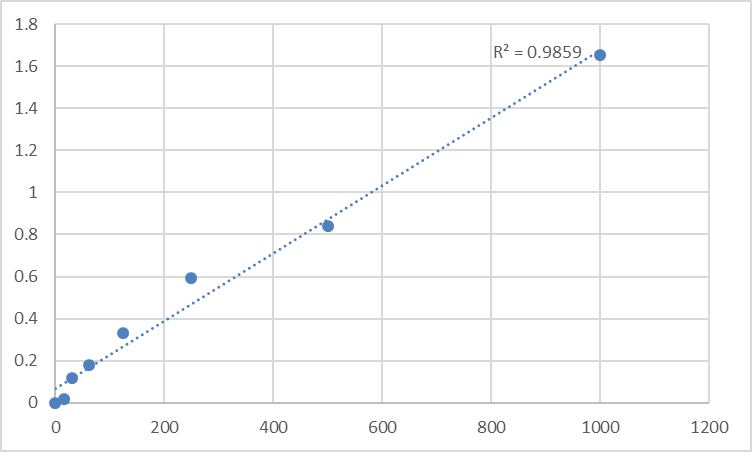 Fig.1. Human TNF receptor-associated factor 3 (TRAF3) Standard Curve.