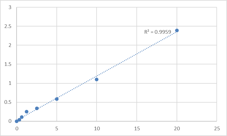 Fig.1. Human Translationally-controlled tumor protein (TPT1) Standard Curve.