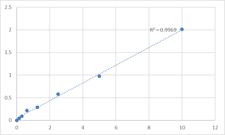 Fig.1. Human Tripeptidyl-peptidase 1 (TPP1) Standard Curve.