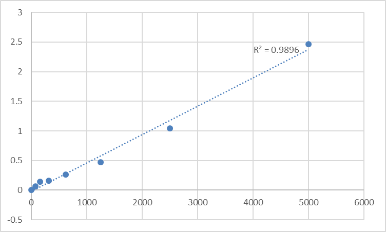 Fig.1. Human Thrombus precursor protein (TpP) Standard Curve.