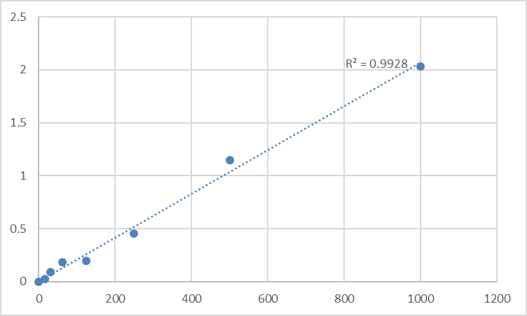 Fig.1. Human Thyroid-Peroxidase (TPO) Standard Curve.