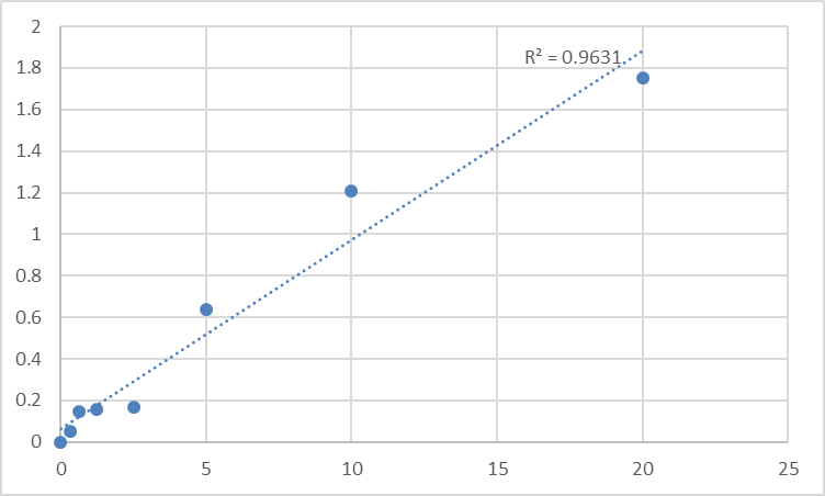 Fig.1. Human Tropomyosin alpha-3 chain (TPM3) Standard Curve.