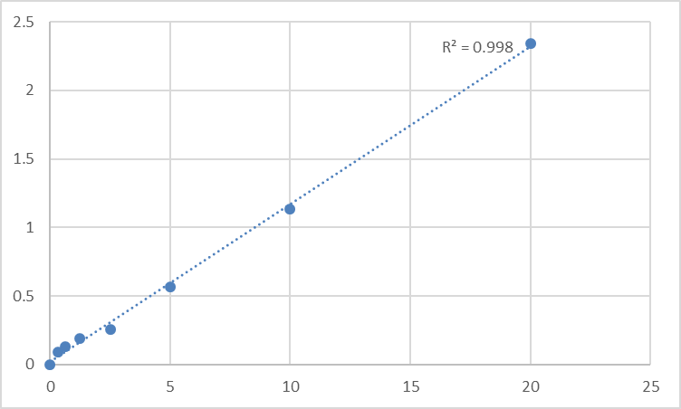 Fig.1. Human Tryptophan 5-hydroxylase 2 (TPH2) Standard Curve.