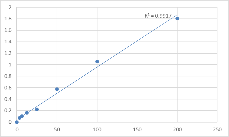 Fig.1. Human Tryptophan hydroxylase (TPH) Standard Curve.