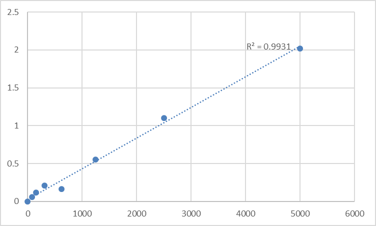 Fig.1. Human Tissue Polypeptide Antigen (TPA) Standard Curve.