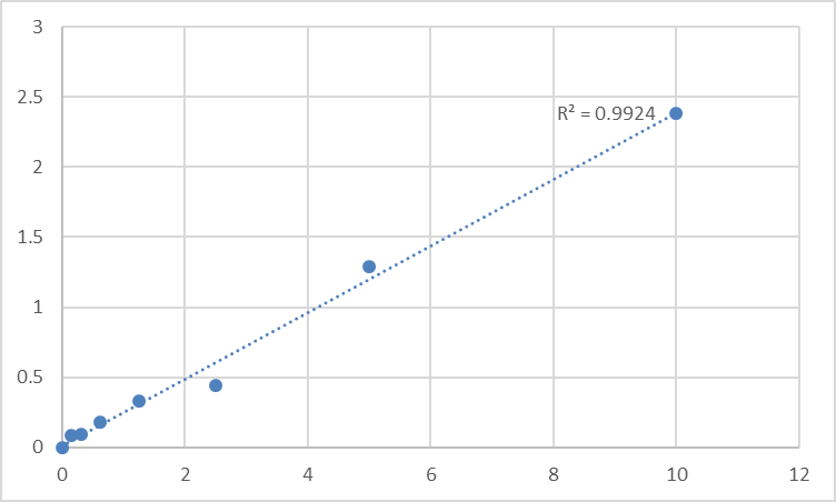 Fig.1. Human Tumor protein 63 (TP63) Standard Curve.