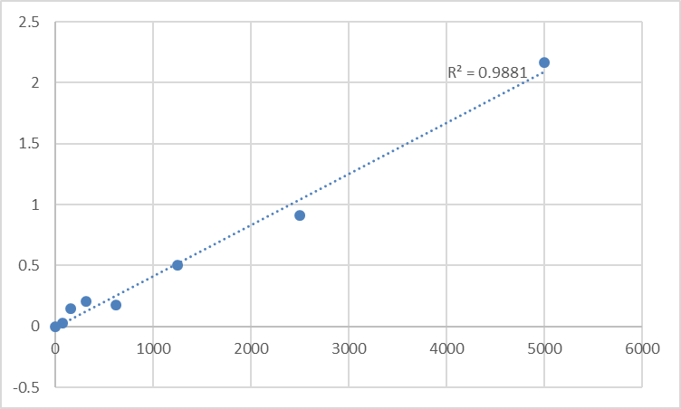 Fig.1. Human Cellular tumor antigen p53 (TP53) Standard Curve.