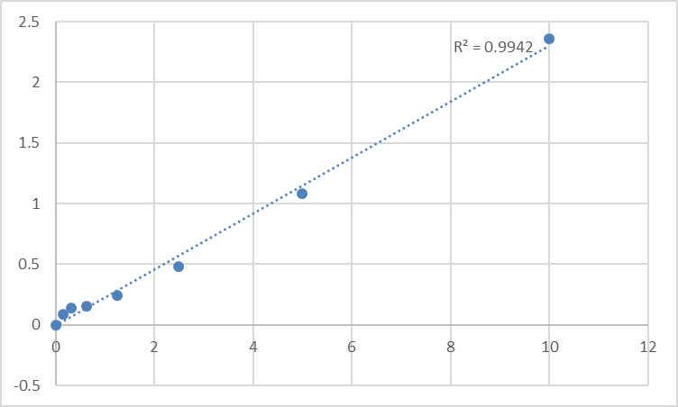 Fig.1. Human DNA topoisomerase 3-alpha (TOP3A) Standard Curve.