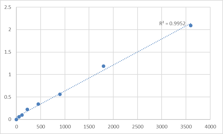 Fig.1. Human Mitochondrial import receptor subunit TOM6 homolog (TOMM6) Standard Curve.