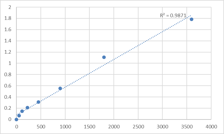 Fig.1. Human Mitochondrial import receptor subunit TOM5 homolog (TOMM5) Standard Curve.