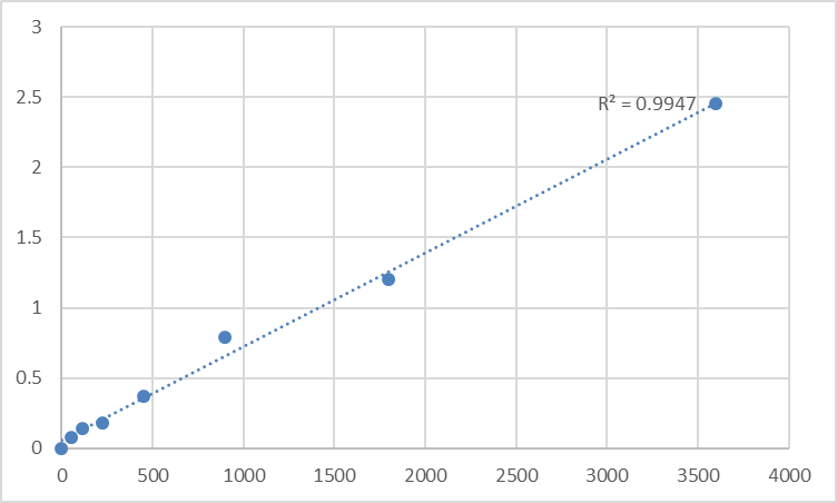 Fig.1. Human Mitochondrial import receptor subunit TOM40B (TOMM40L) Standard Curve.