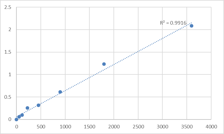 Fig.1. Human Mitochondrial import receptor subunit TOM40 homolog (TOMM40) Standard Curve.