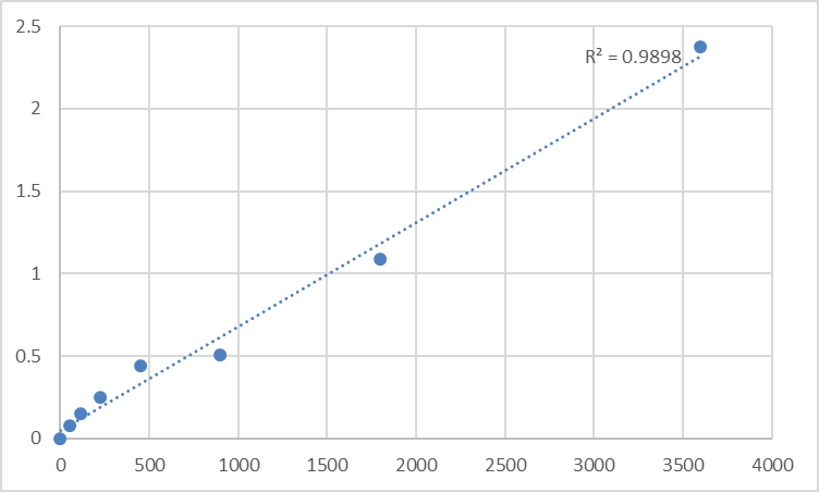 Fig.1. Human Mitochondrial import receptor subunit TOM22 homolog (TOMM22) Standard Curve.