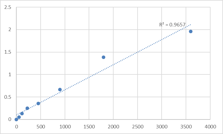 Fig.1. Human TOMM20-like protein 1 (TOMM20L) Standard Curve.