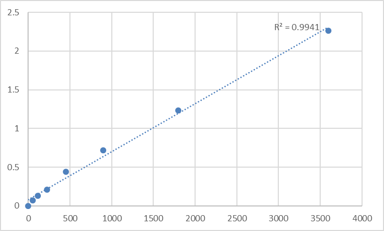 Fig.1. Human Mitochondrial import receptor subunit TOM20 homolog (TOMM20) Standard Curve.