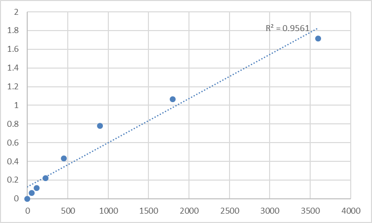 Fig.1. Human TOM1-like protein 2 (TOM1L2) Standard Curve.