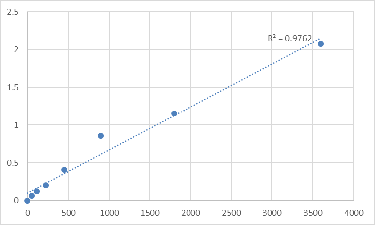 Fig.1. Human TOM1-like protein 1 (TOM1L1) Standard Curve.