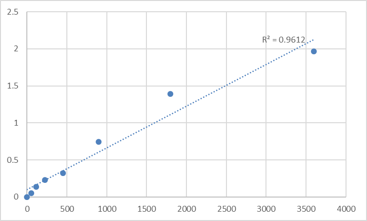 Fig.1. Human Protein Tob1 (TOB1) Standard Curve.